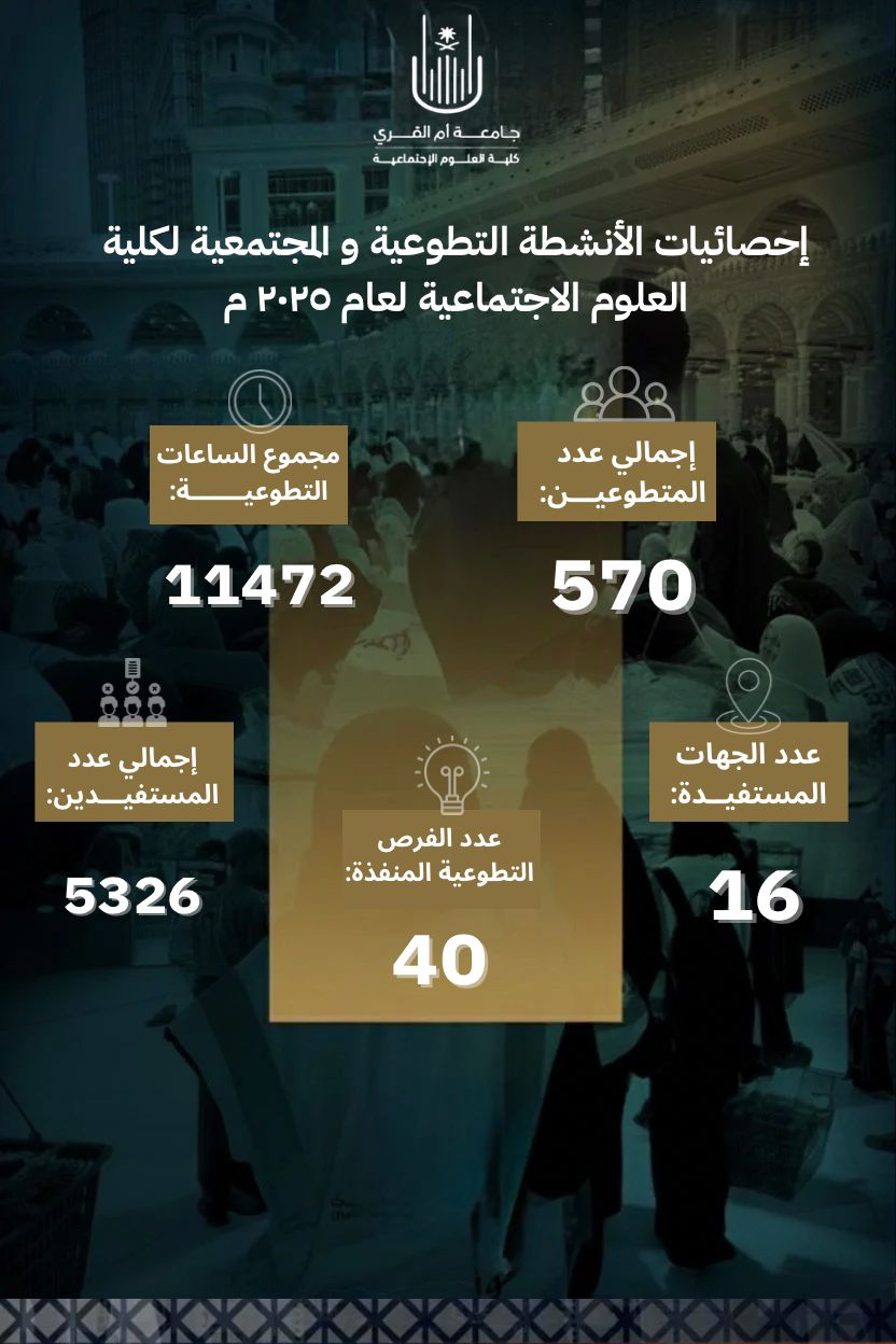 كلية العلوم الاجتماعية تشارك في معرض (إنجازات) بمناسبة يوم التطوع السعودي والعالمي