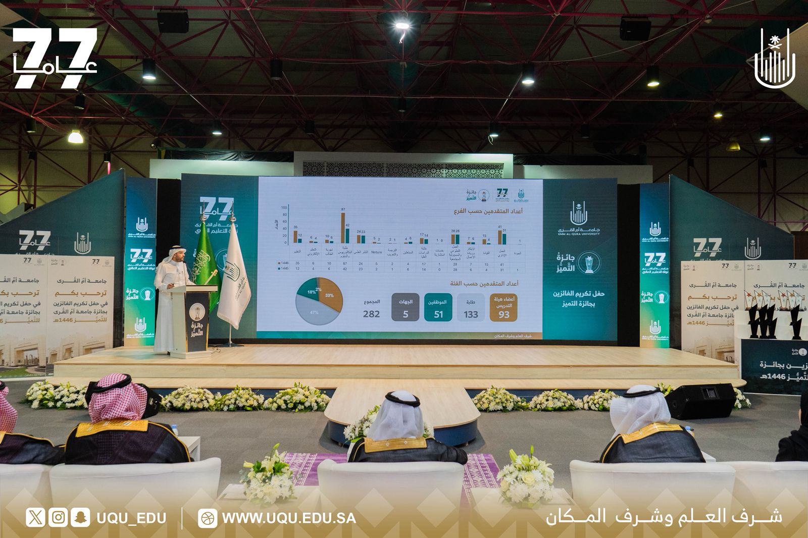 جامعة أمِّ القُرى تكرِّم 27 فائزًا بجائزة جامعة أمِّ القُرى للتَّميُّز لعام 1446هـ
