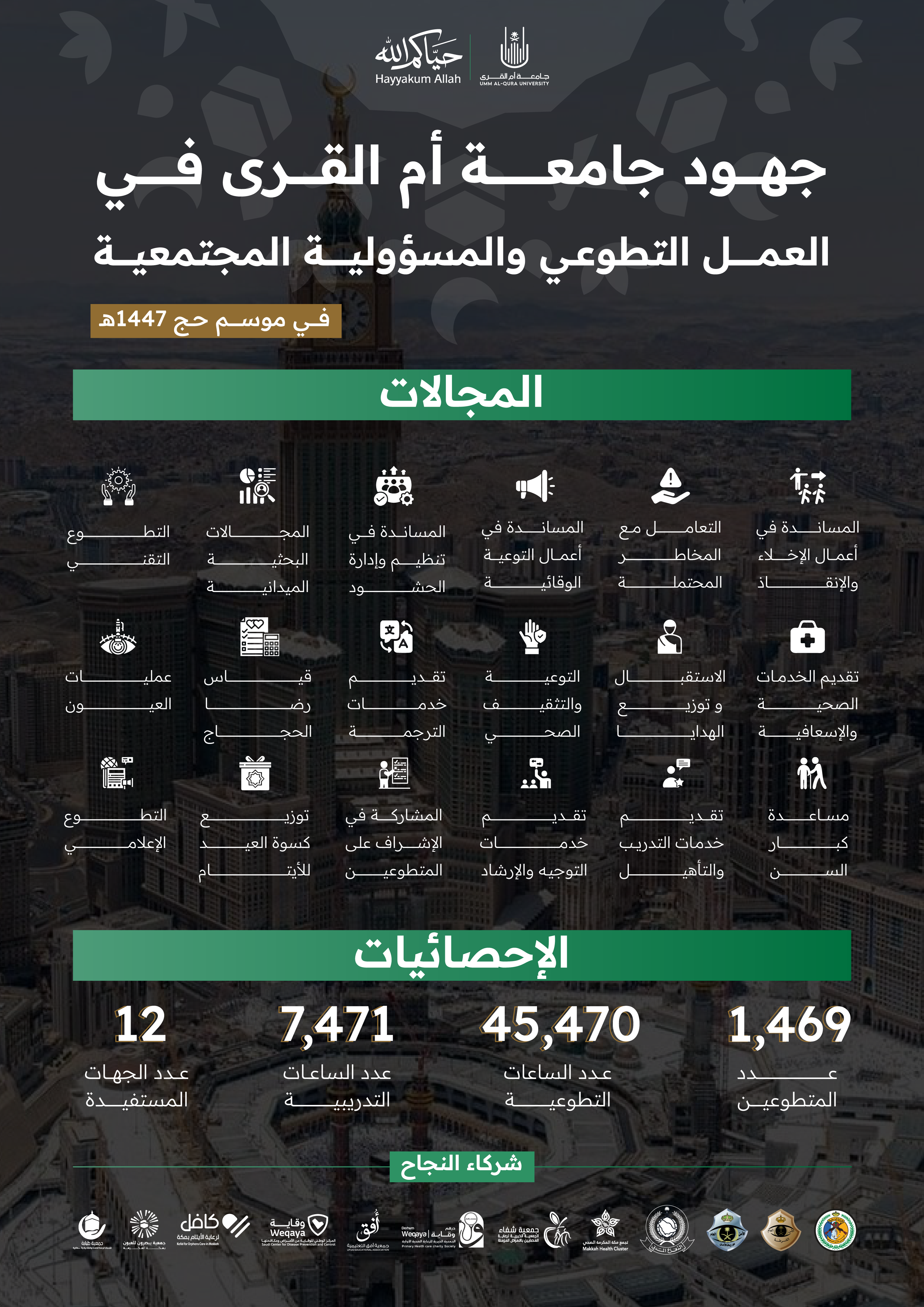 جامعة أم القرى تسخِّر 1469 متطوعًا لخدمة ضيوف الرحمن في موسم حج 1447هـ