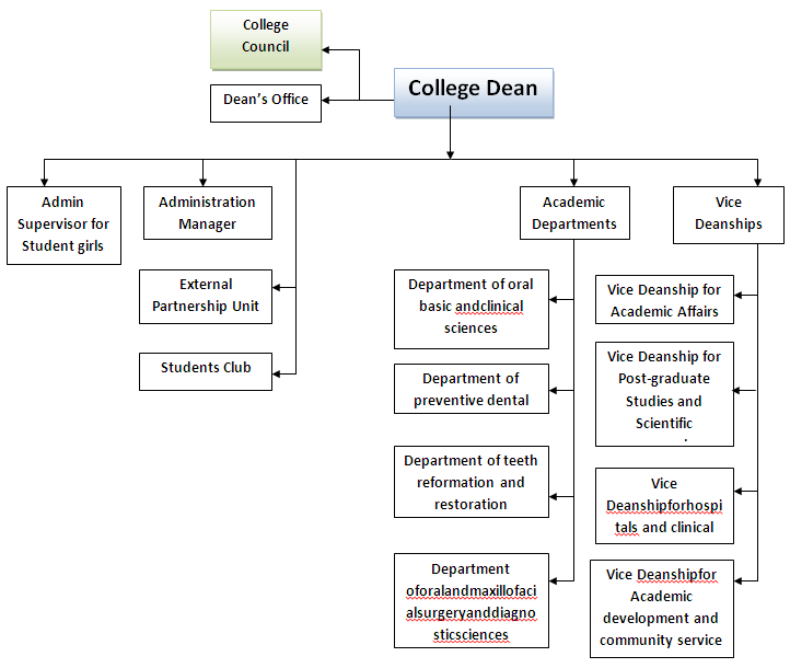 College Structure Chart