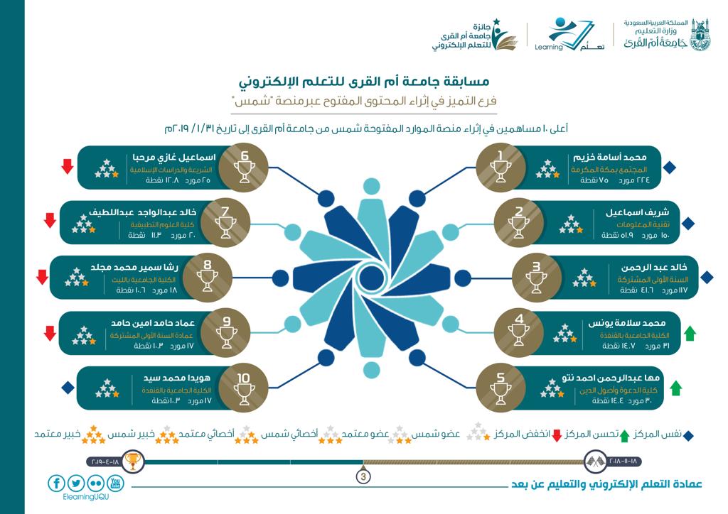 مسابقة جامعة أم القرى فرع التميز في إثراء شبكة الموارد السعودية