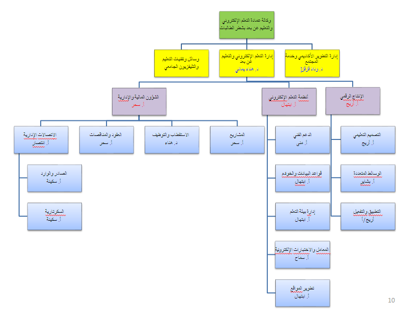 Nintendo Organizational Chart