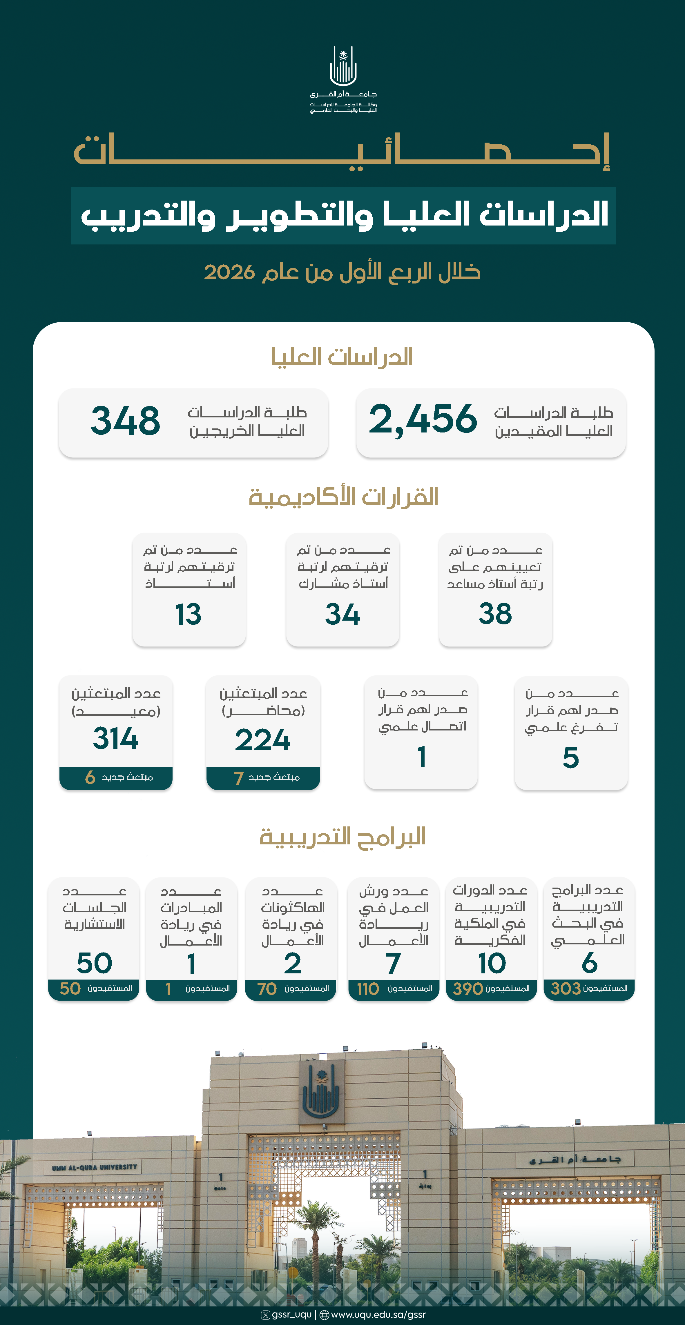 جامعة أم القرى تُعلن مؤشرات الدراسات العليا والبحث العلمي للربع الأول2026