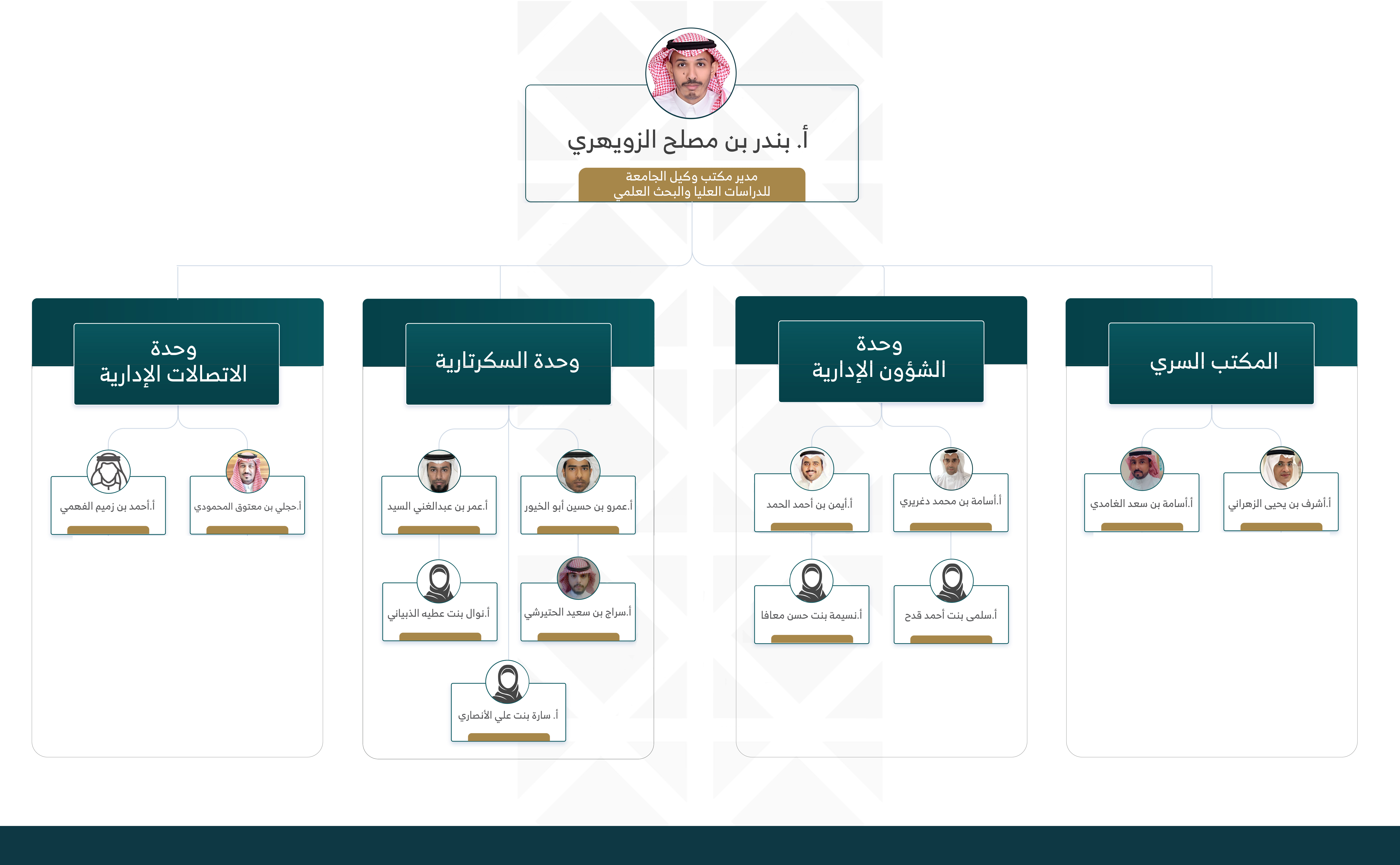 هيكلة منسوبين وكالة الجامعةللدراسات العليا2026م