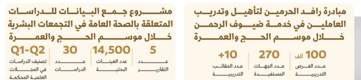 10 دراسات استشارية ينفذها معهد البحوث والدراسات والخدمات الاستشارية بموسم حج 1445هـ