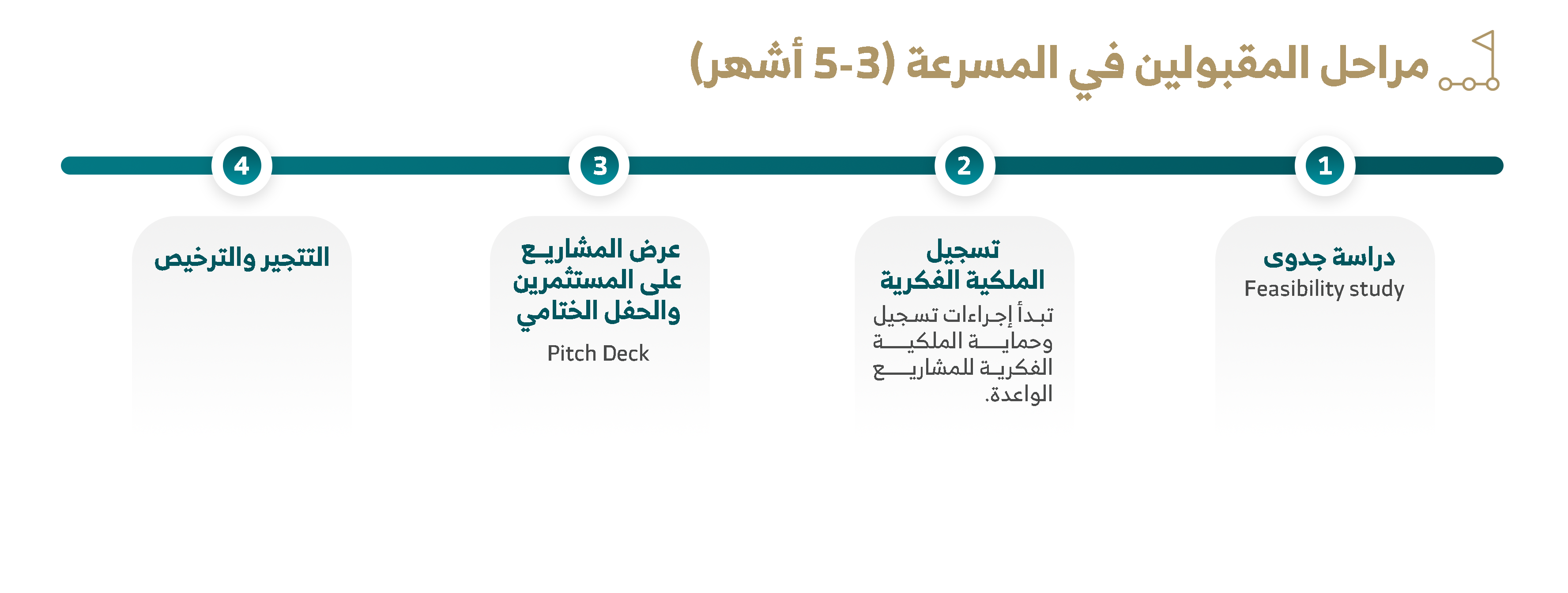 مراحل المقبولين