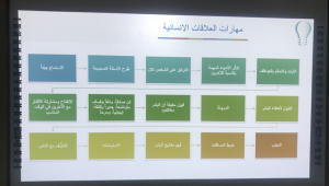 قسم التربية وعلم النفس ينظم دورة &#34;مهارات في إدارة العلاقات الإنسانية&#34;