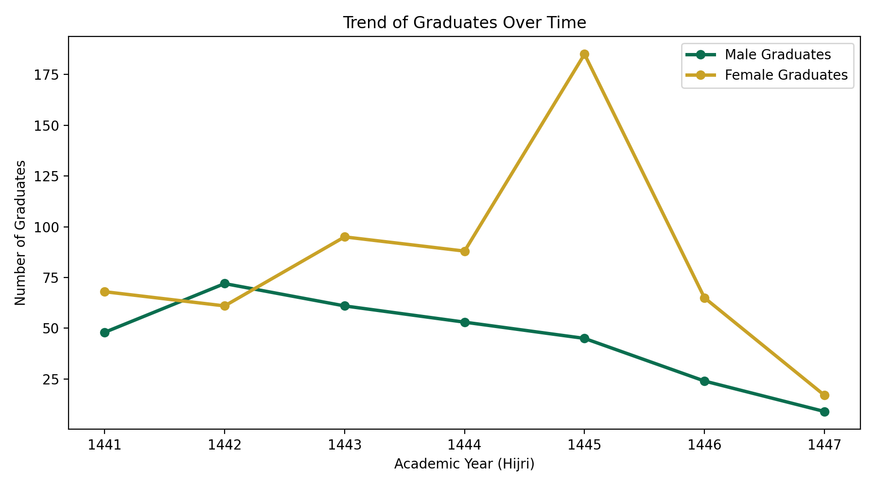 graduates_line_chart_uqu_en graduates_line_chart_uqu_en