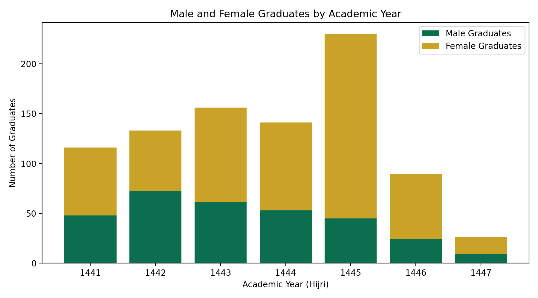 graduates_bar_chart_uqu_en (1) graduates_bar_chart_uqu_en (1)