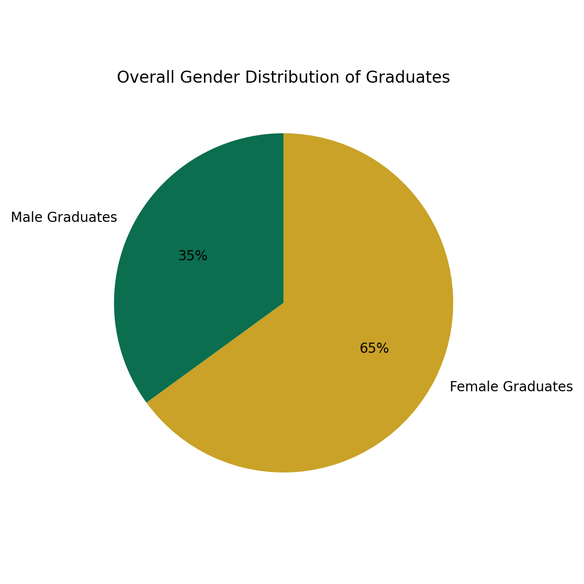 graduates_pie_chart_uqu_en graduates_pie_chart_uqu_en