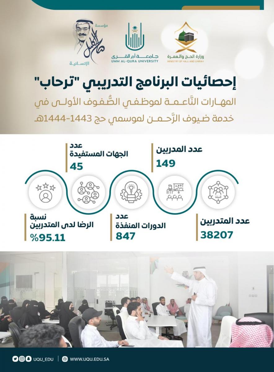 بأكثر من38207مستفيد تختتم جامعة أم القرى برنامج ترحاب بالتعاون مع وزارة الحجّ والعمرة