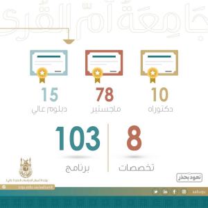 Umm Al-Qura University Launches Paid Postgraduate Programs