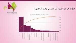 Dr. Safa Abu Hussain Tops the List of Research Productivity Statistics for Saudi Female Researchers at Umm Al-Qura University