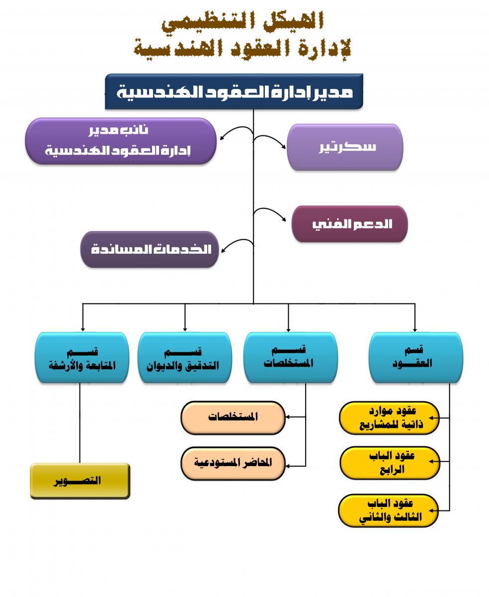 الهيكل التنظيمي