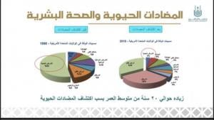 كلية الطب بالقنفذة تنفذ فعالية توعوية معاً لمنع مقاومة مضادات الميكروبات افتراضياً