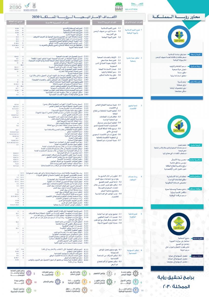 اهداف رؤية ٢٠٣٠